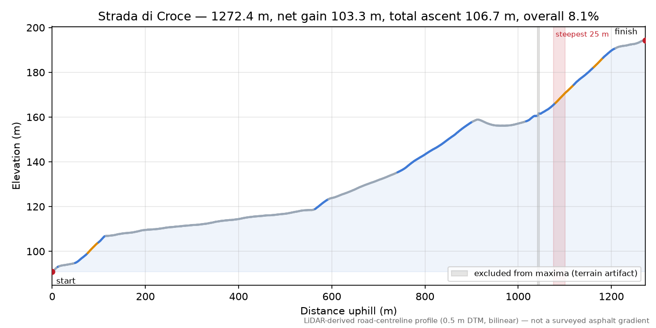 Strada di Croce elevation profile