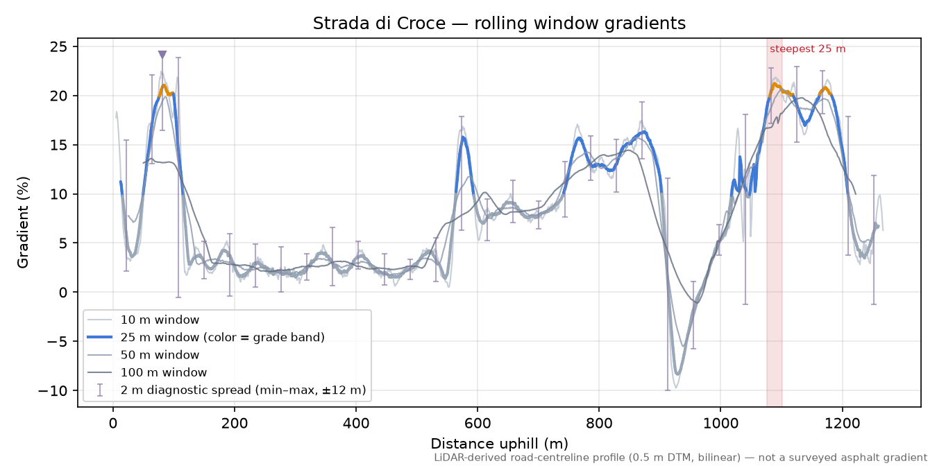 Strada di Croce rolling gradient profile