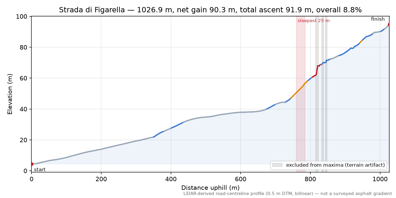 Strada di Figarella elevation profile