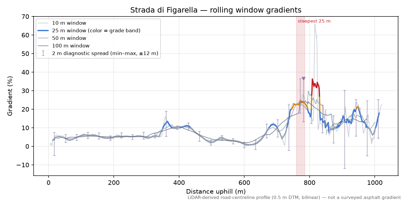 Strada di Figarella rolling gradient profile