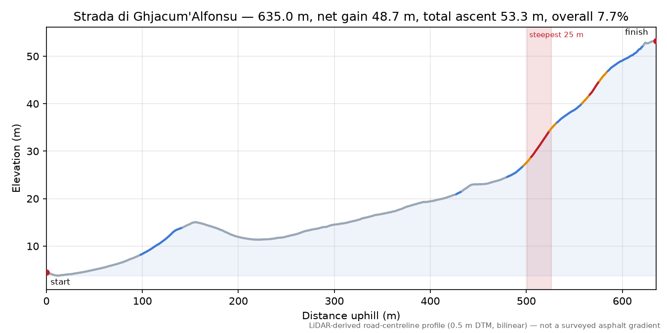 Strada di Ghjacum'Alfonsu elevation profile
