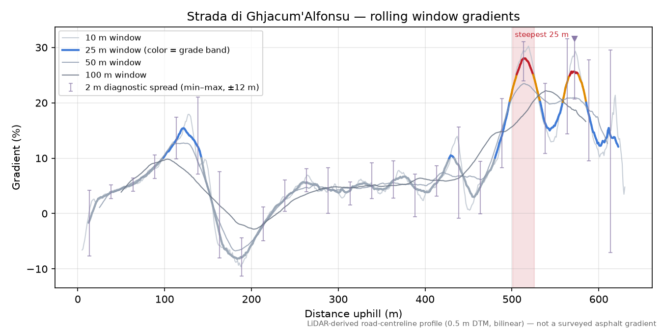 Strada di Ghjacum'Alfonsu rolling gradient profile