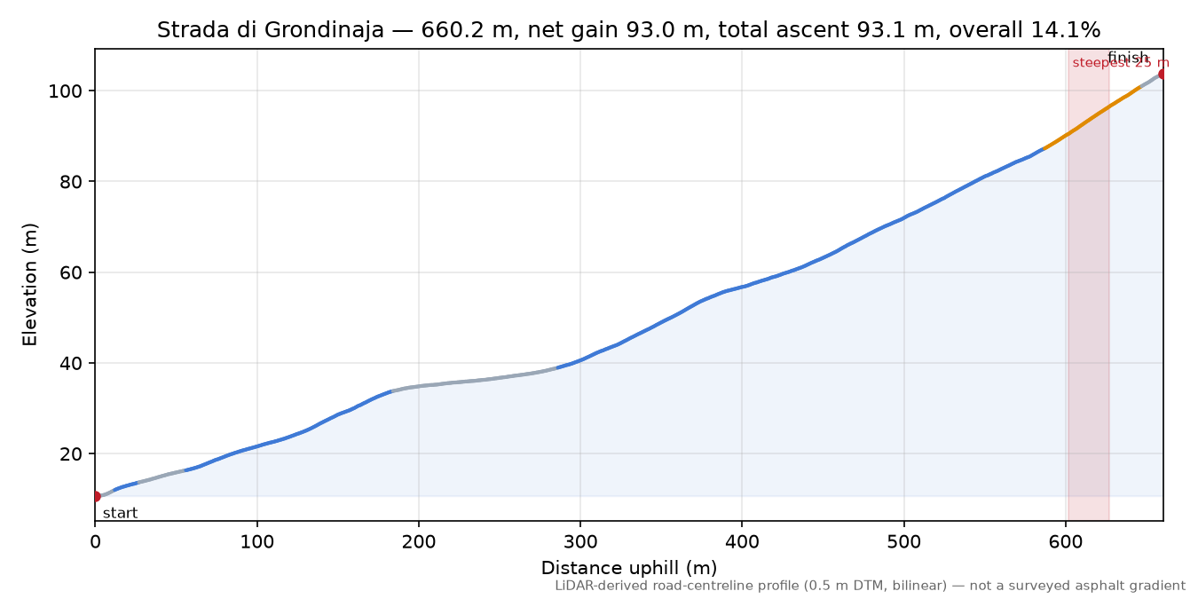 Strada di Grondinaja elevation profile
