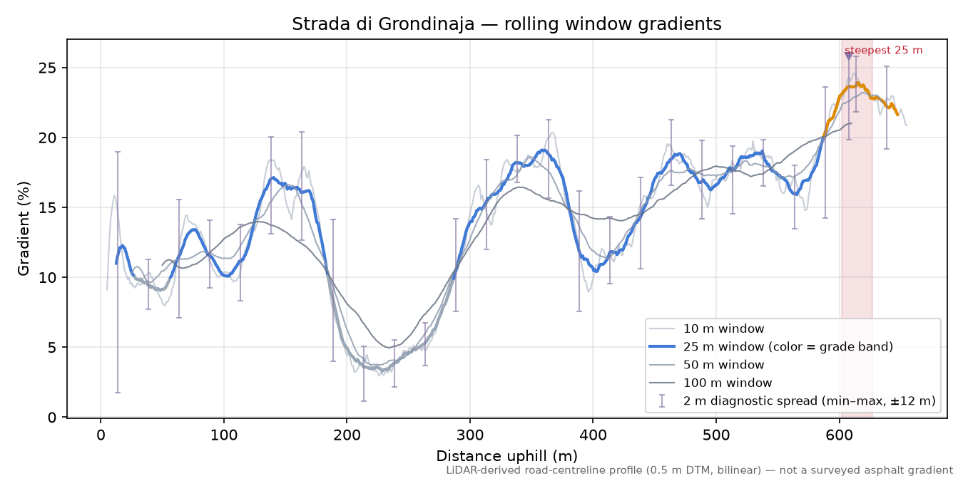 Strada di Grondinaja rolling gradient profile