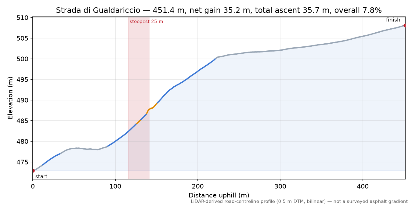 Strada di Gualdariccio elevation profile