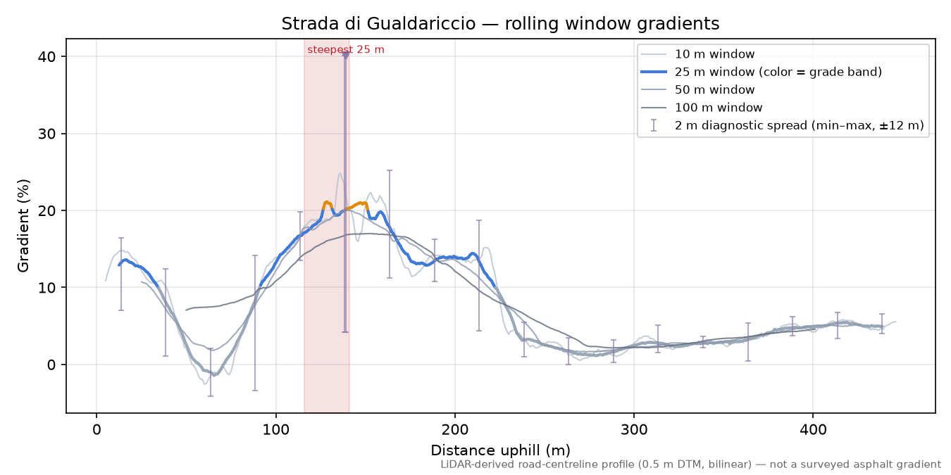 Strada di Gualdariccio rolling gradient profile
