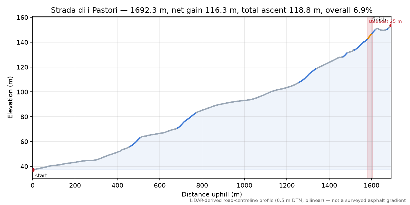 Strada di i Pastori elevation profile