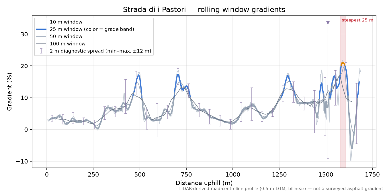 Strada di i Pastori rolling gradient profile