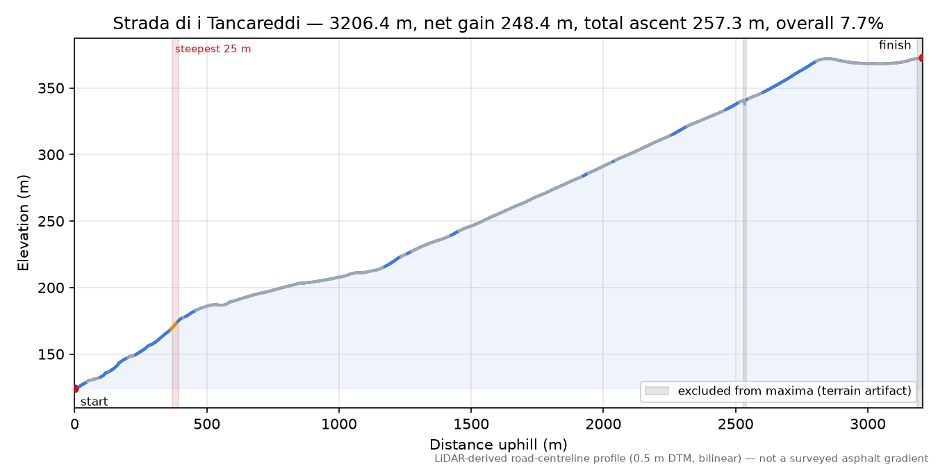 Strada di i Tancareddi elevation profile