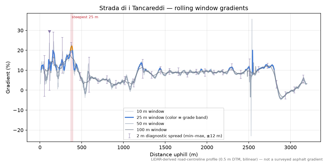 Strada di i Tancareddi rolling gradient profile