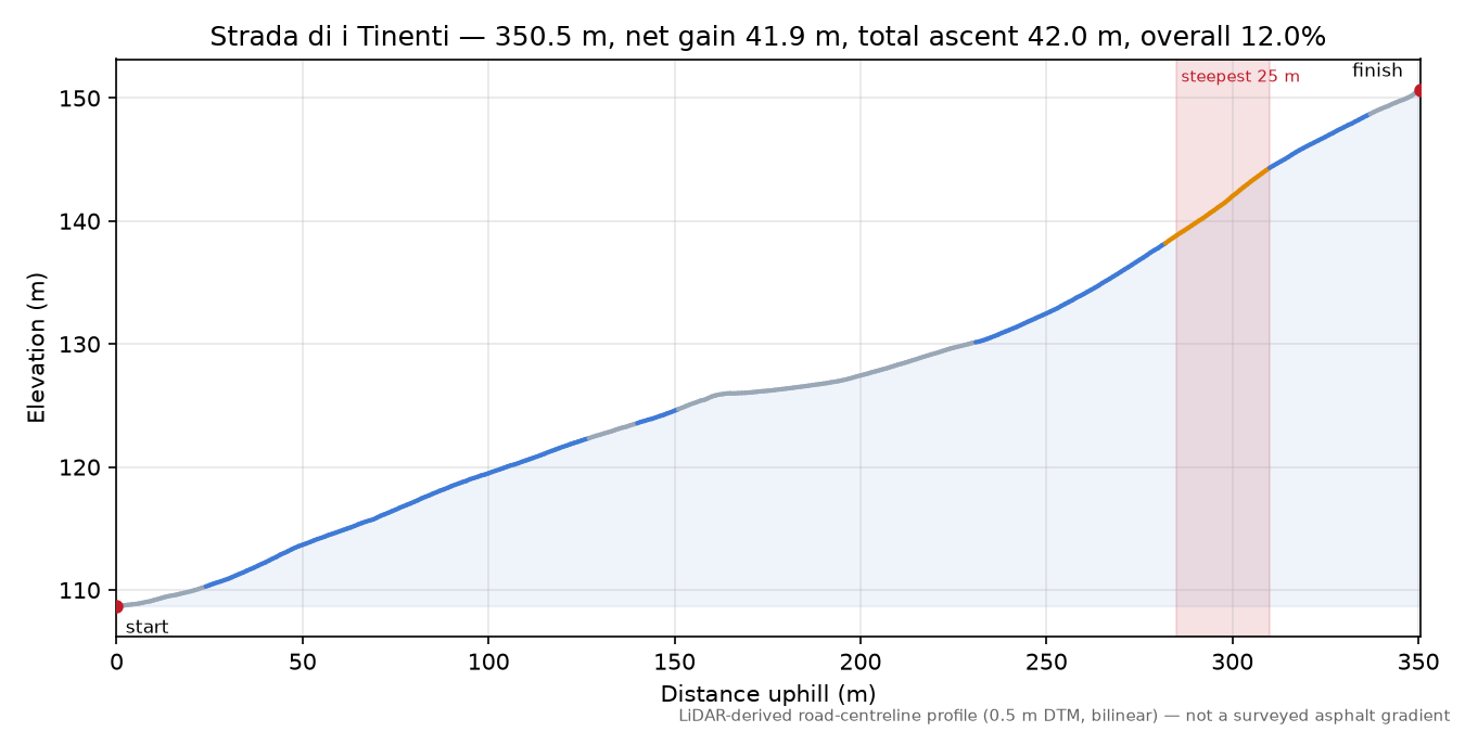 Strada di i Tinenti elevation profile
