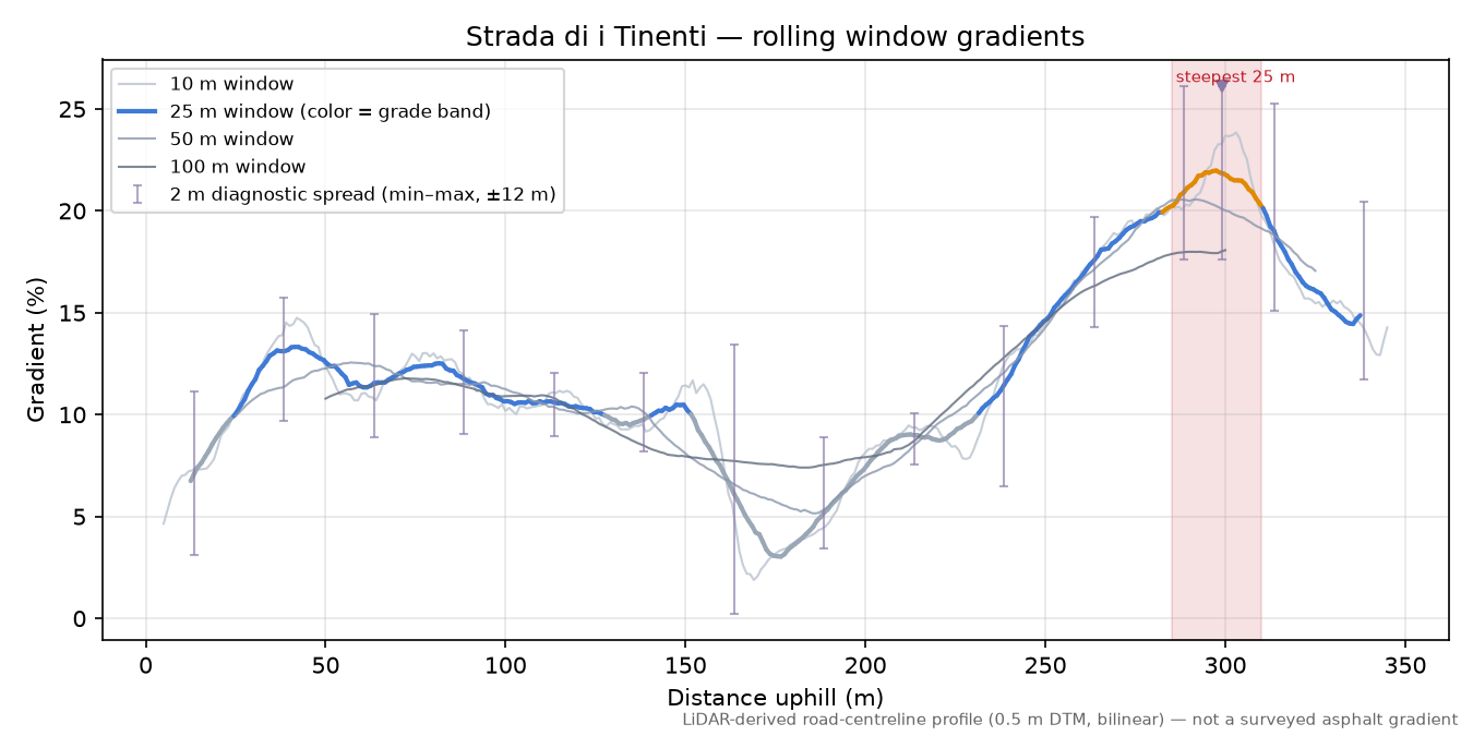 Strada di i Tinenti rolling gradient profile