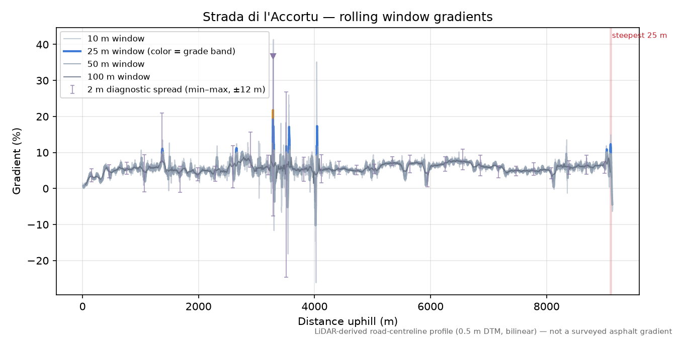 Strada di l'Accortu rolling gradient profile
