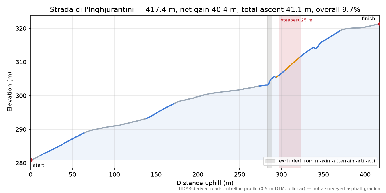 Strada di l'Inghjurantini elevation profile