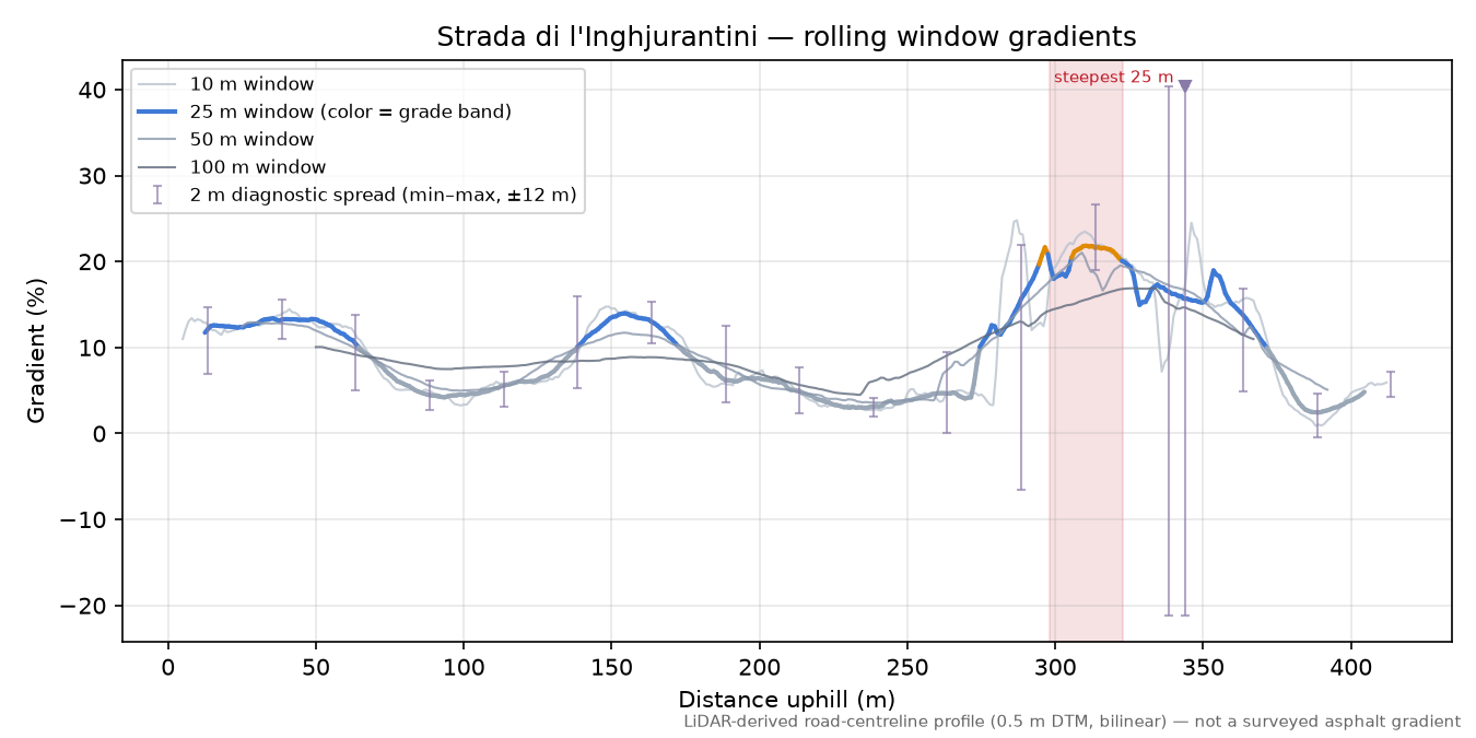 Strada di l'Inghjurantini rolling gradient profile