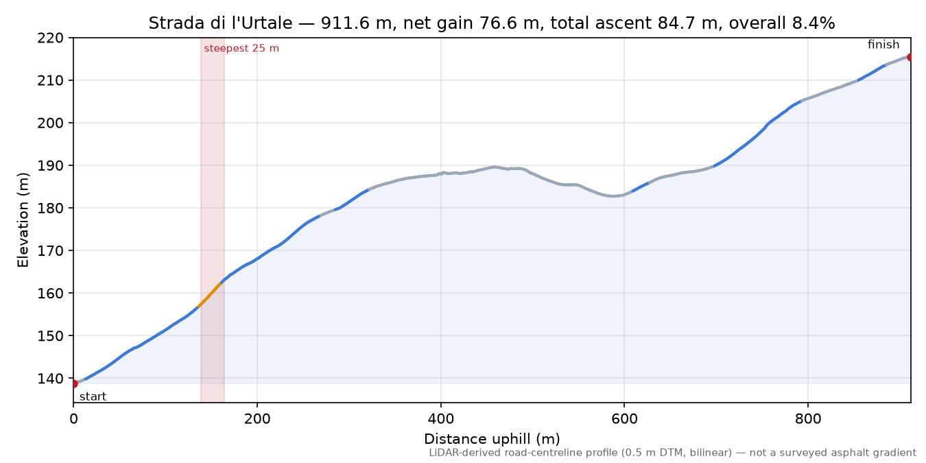 Strada di l'Urtale elevation profile