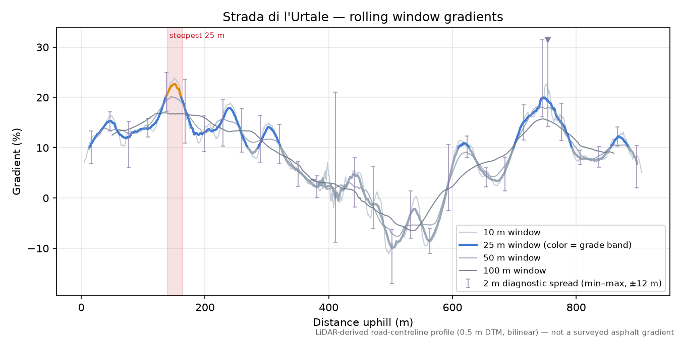 Strada di l'Urtale rolling gradient profile
