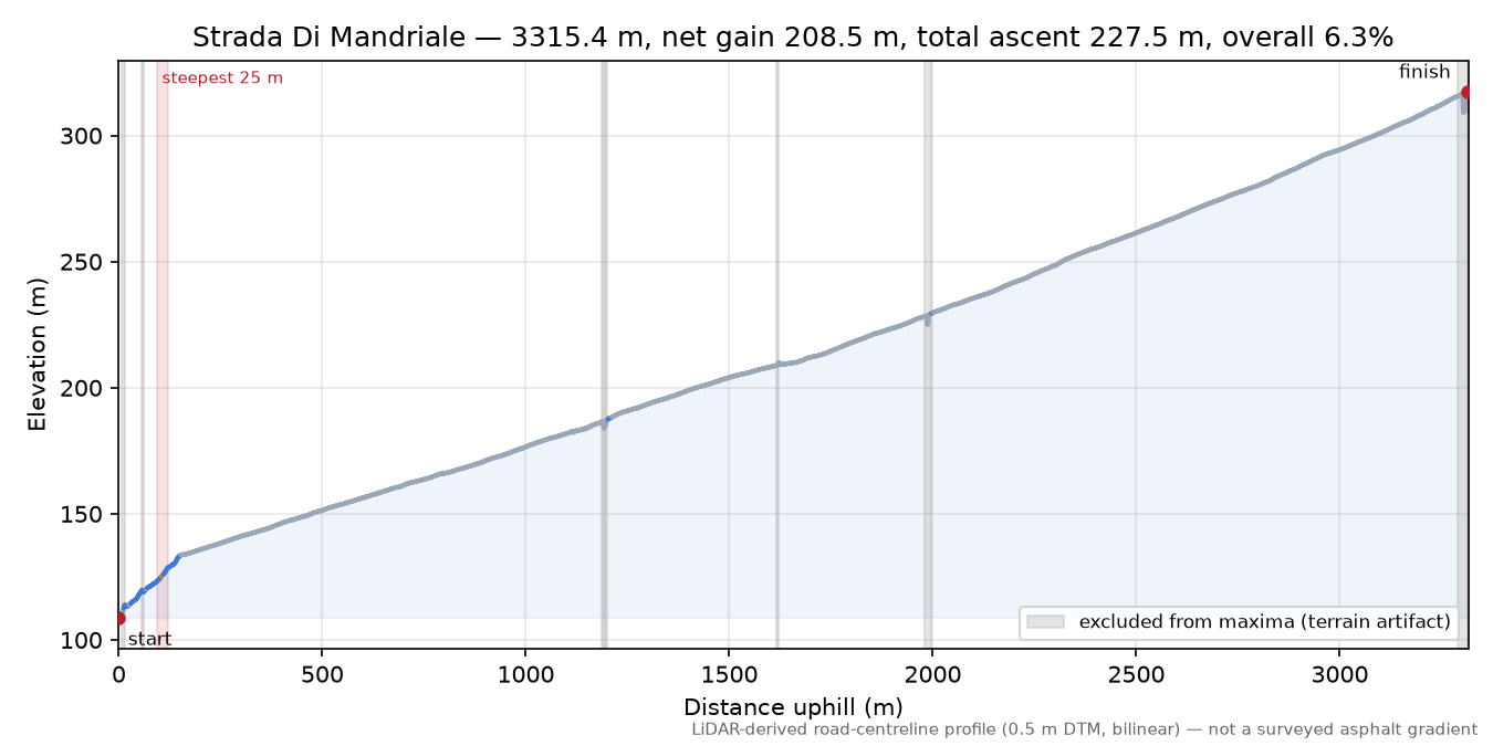 Strada Di Mandriale elevation profile
