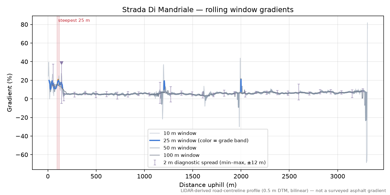 Strada Di Mandriale rolling gradient profile