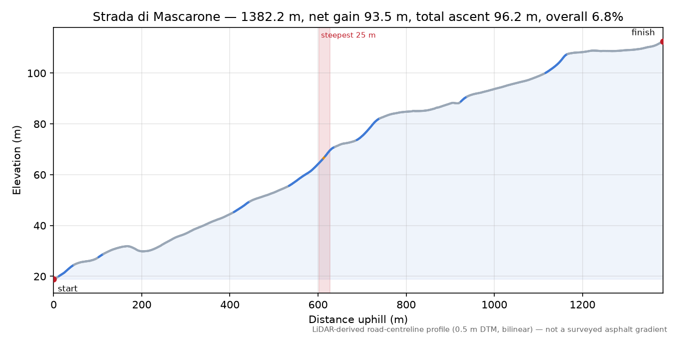 Strada di Mascarone elevation profile
