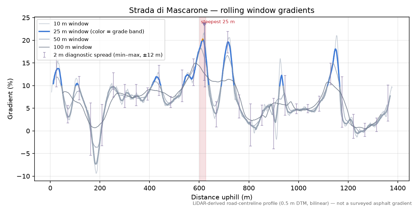 Strada di Mascarone rolling gradient profile