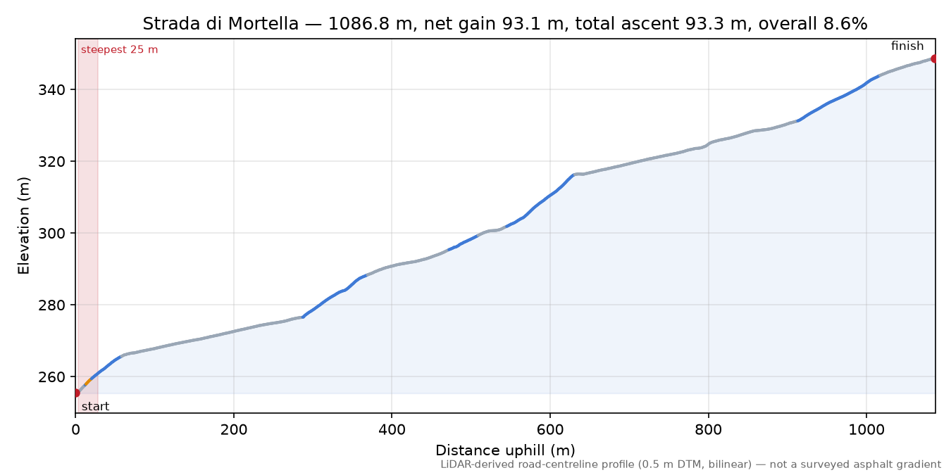 Strada di Mortella elevation profile