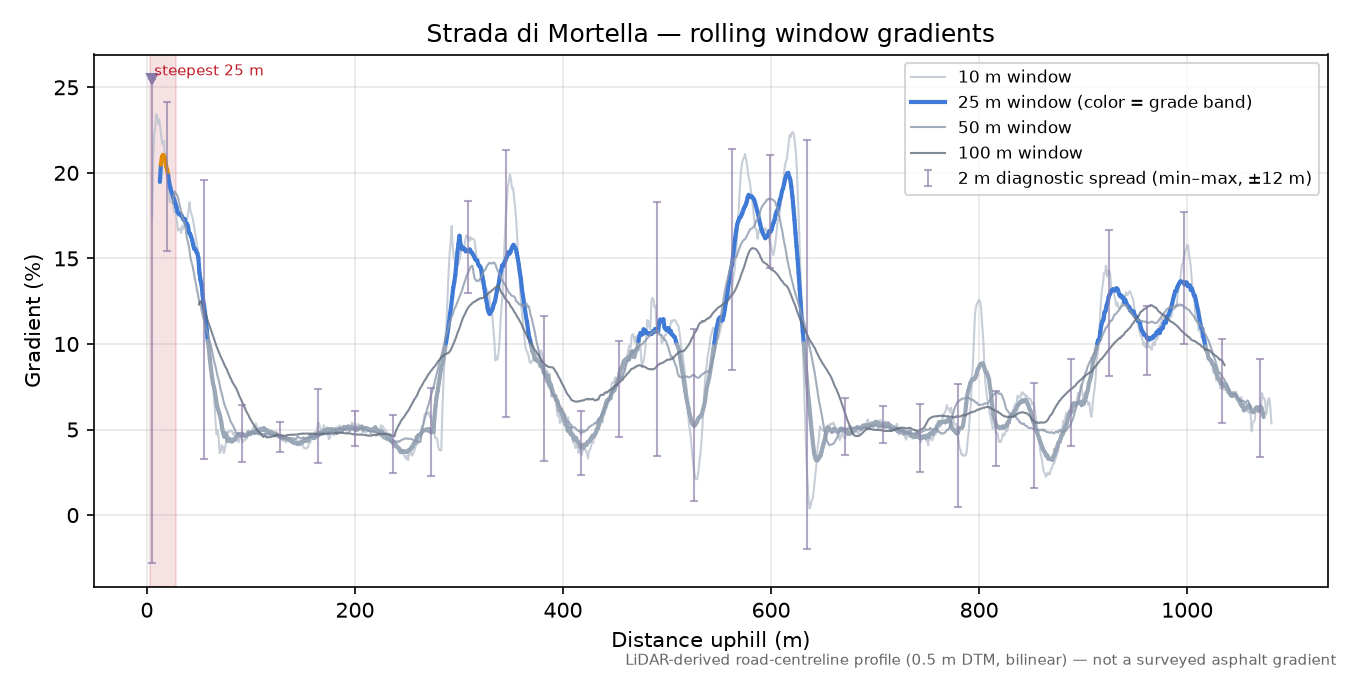 Strada di Mortella rolling gradient profile