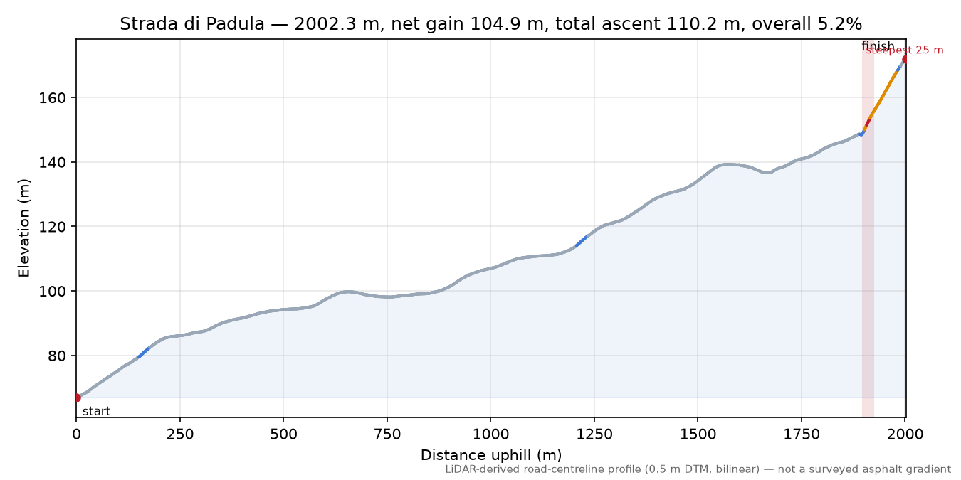 Strada di Padula elevation profile