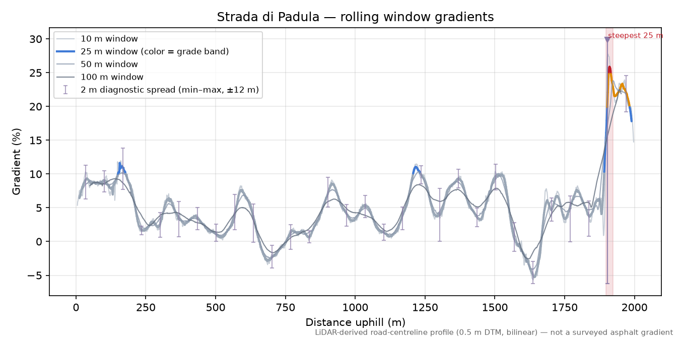 Strada di Padula rolling gradient profile