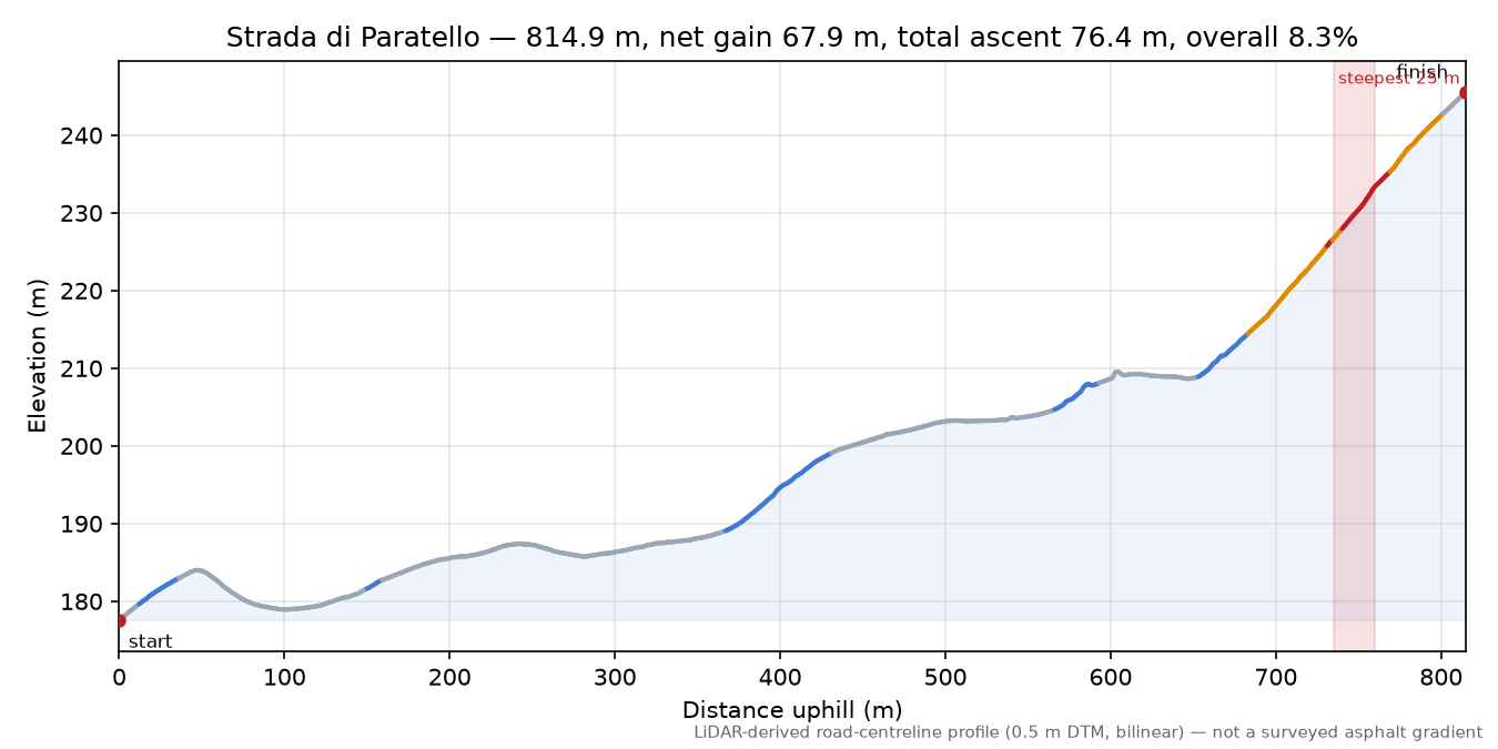 Strada di Paratello elevation profile