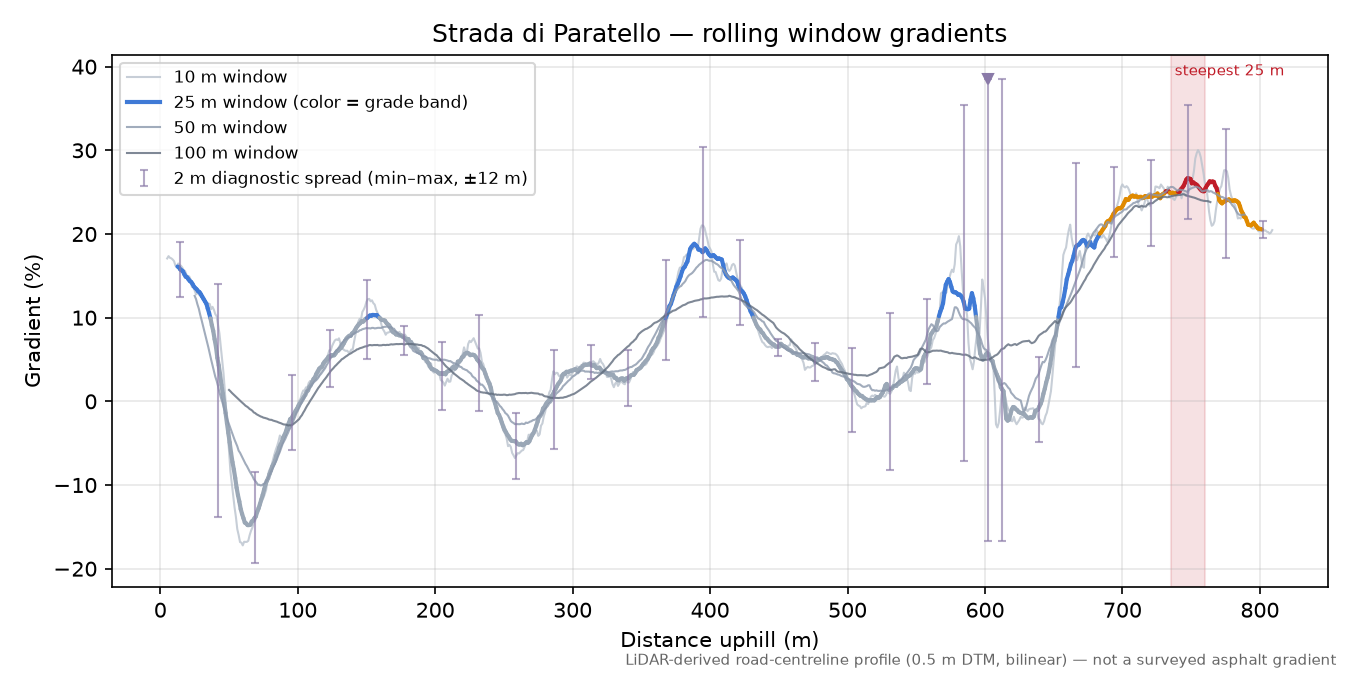 Strada di Paratello rolling gradient profile