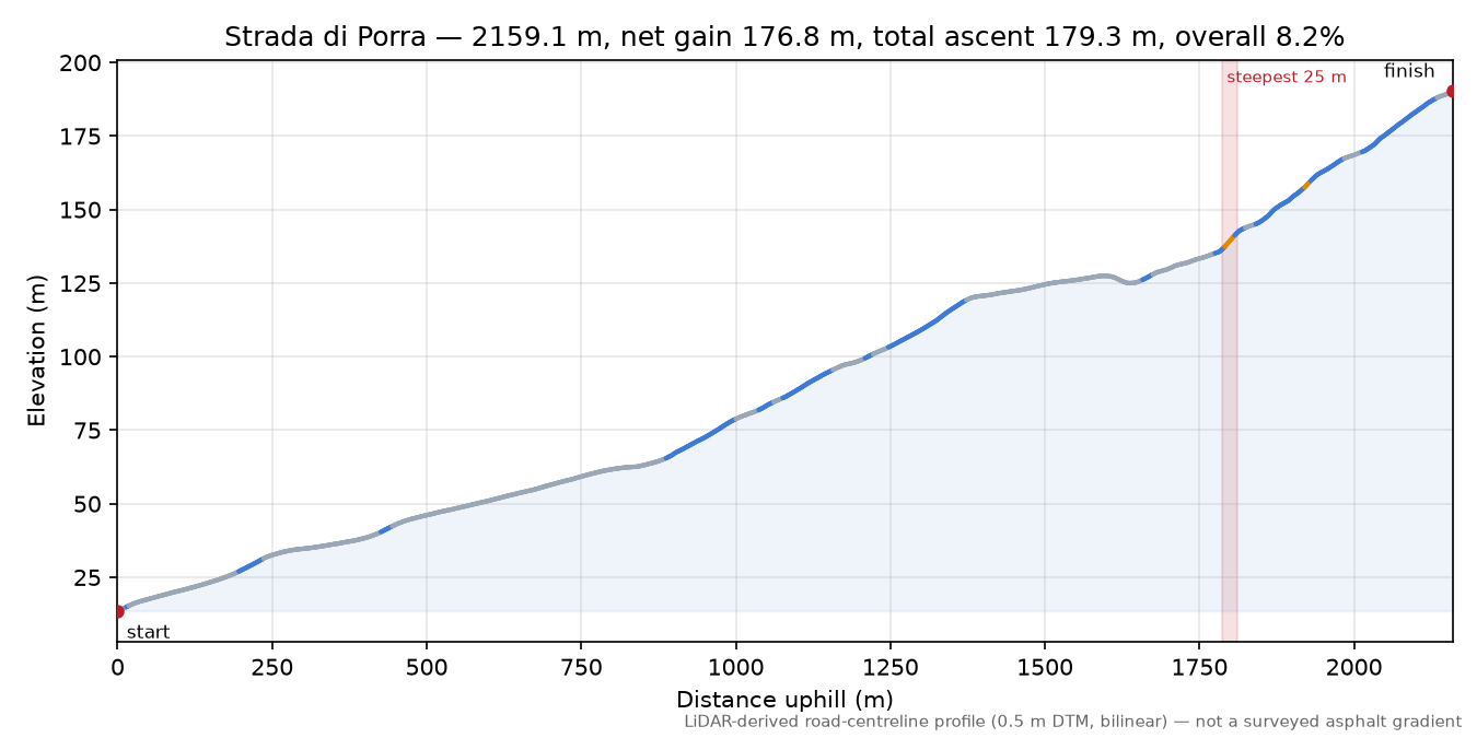 Strada di Porra elevation profile