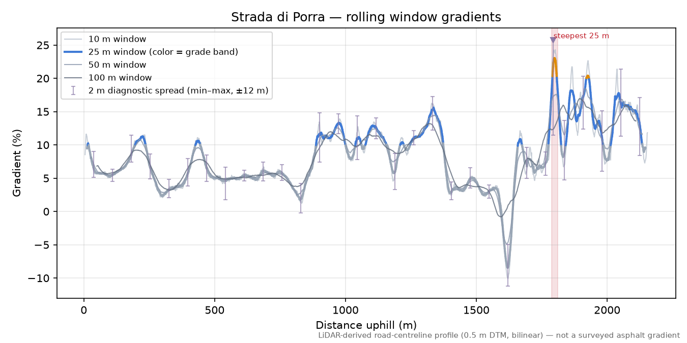 Strada di Porra rolling gradient profile