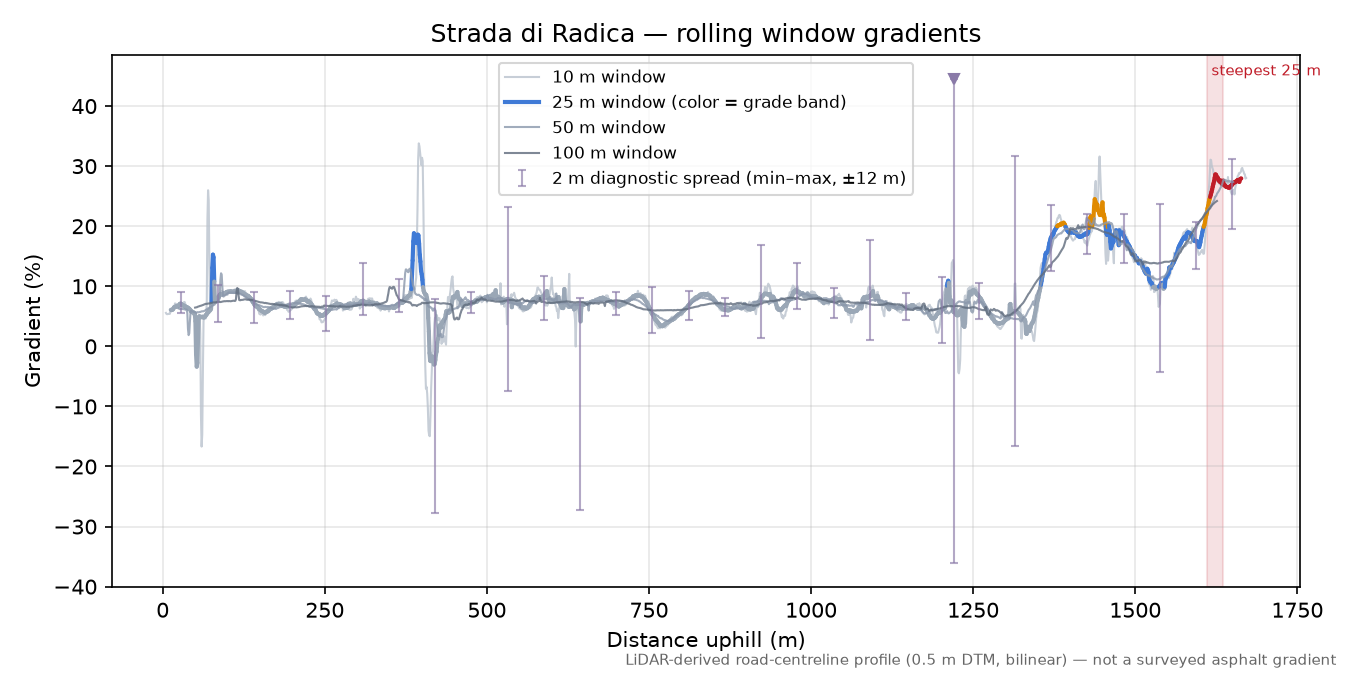 Strada di Radica rolling gradient profile