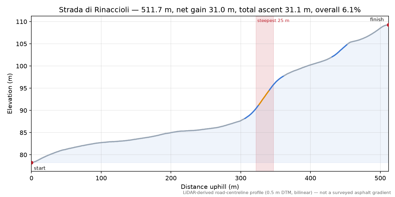 Strada di Rinaccioli elevation profile