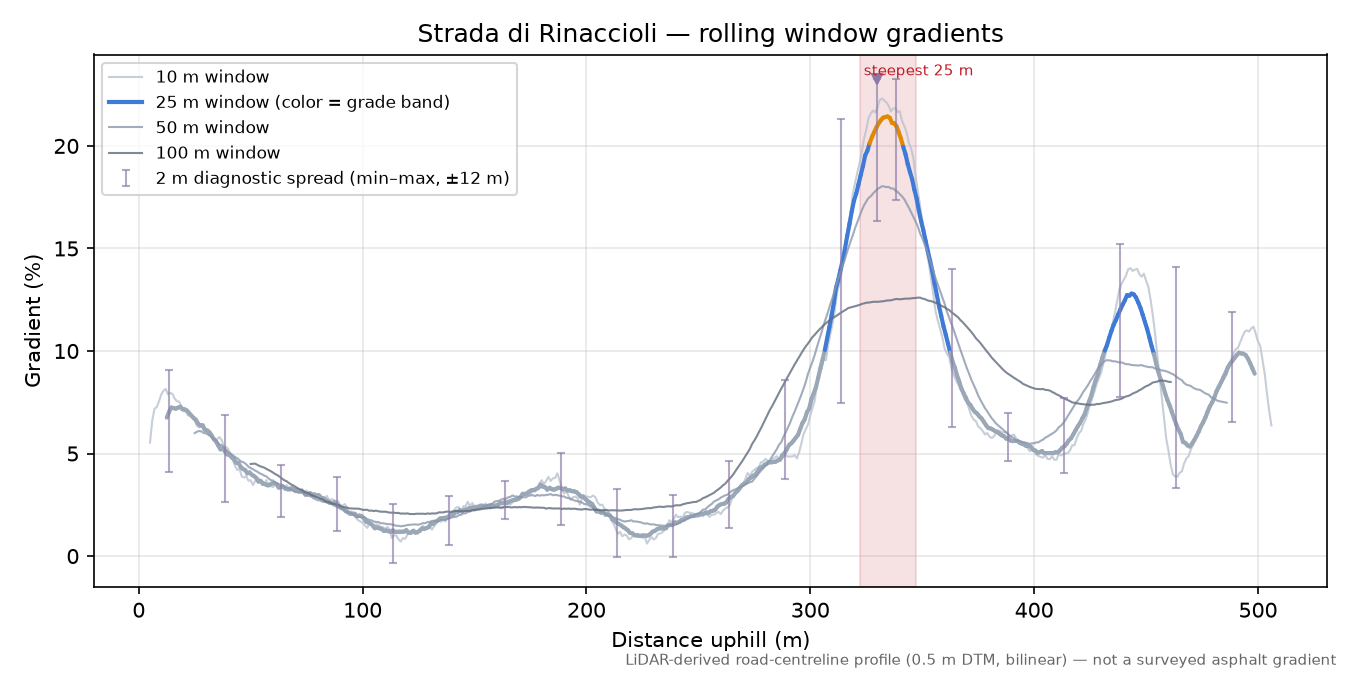 Strada di Rinaccioli rolling gradient profile