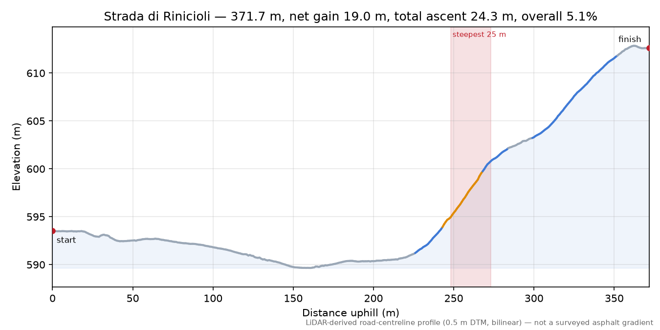 Strada di Rinicioli elevation profile