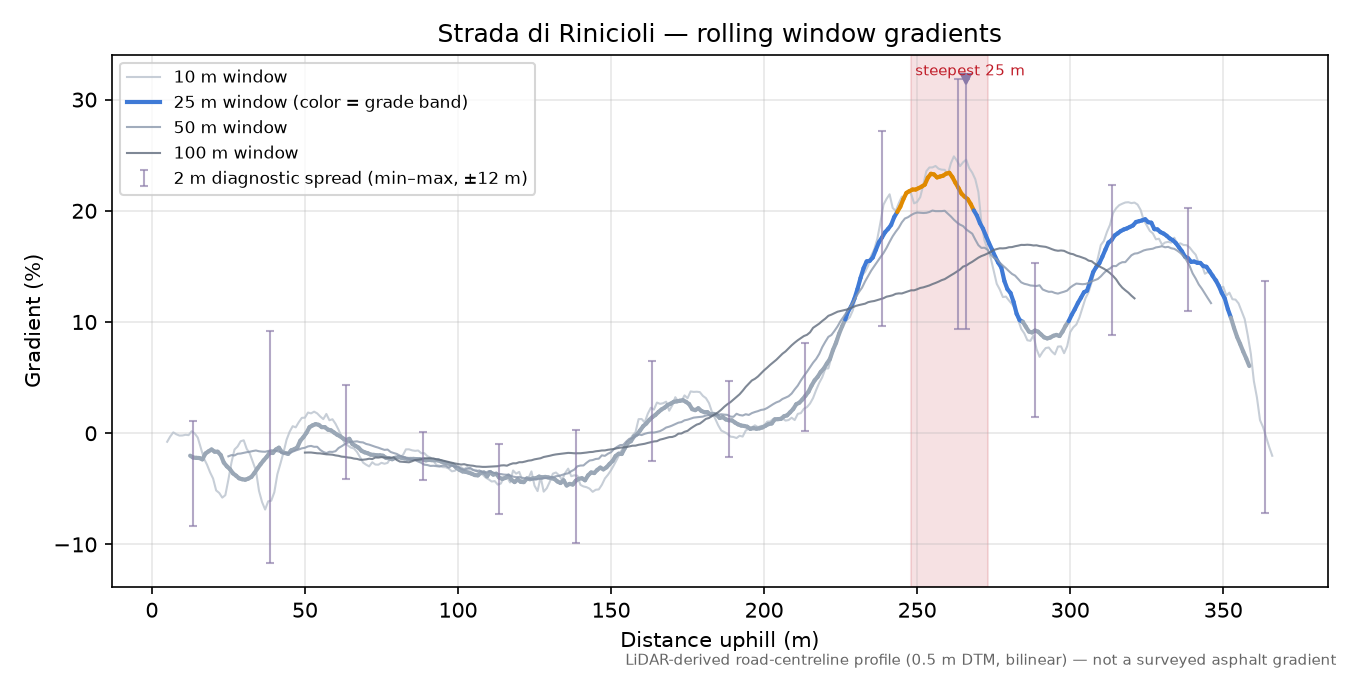 Strada di Rinicioli rolling gradient profile