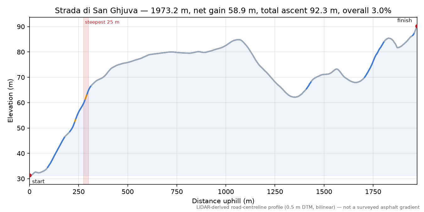 Strada di San Ghjuva elevation profile