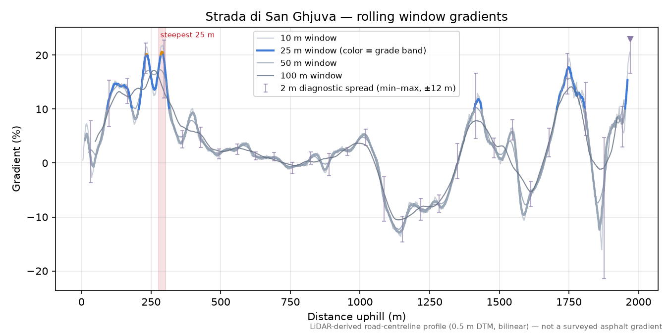 Strada di San Ghjuva rolling gradient profile