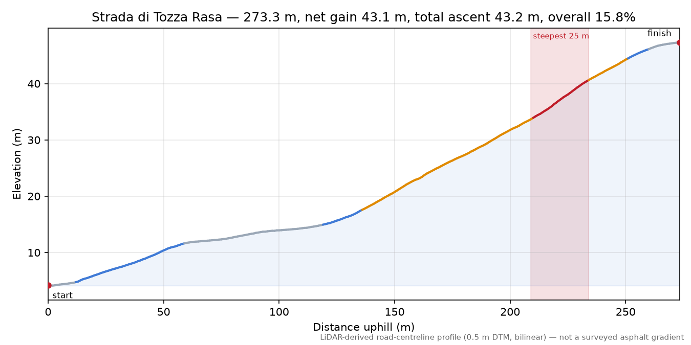 Strada di Tozza Rasa elevation profile