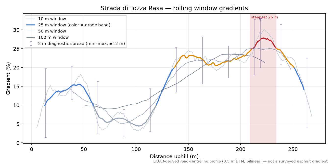 Strada di Tozza Rasa rolling gradient profile