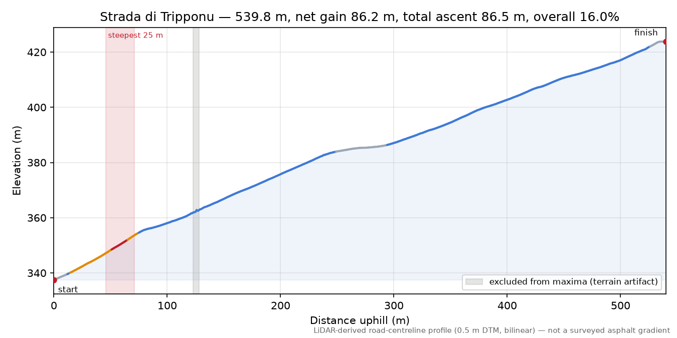 Strada di Tripponu elevation profile
