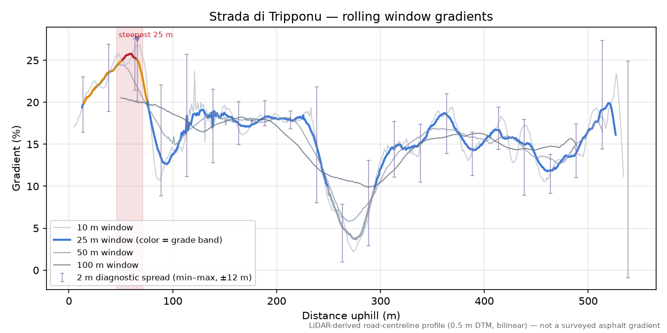 Strada di Tripponu rolling gradient profile
