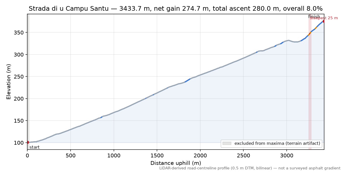 Strada di u Campu Santu elevation profile