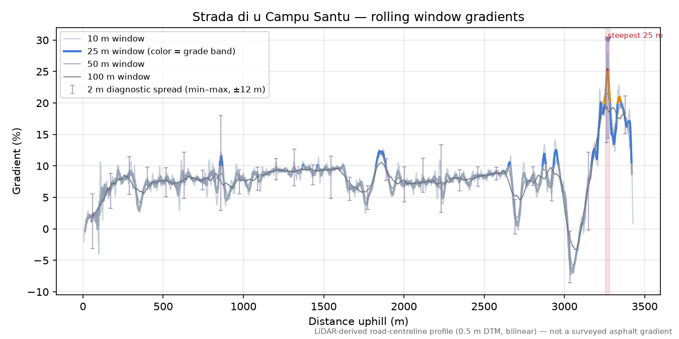 Strada di u Campu Santu rolling gradient profile