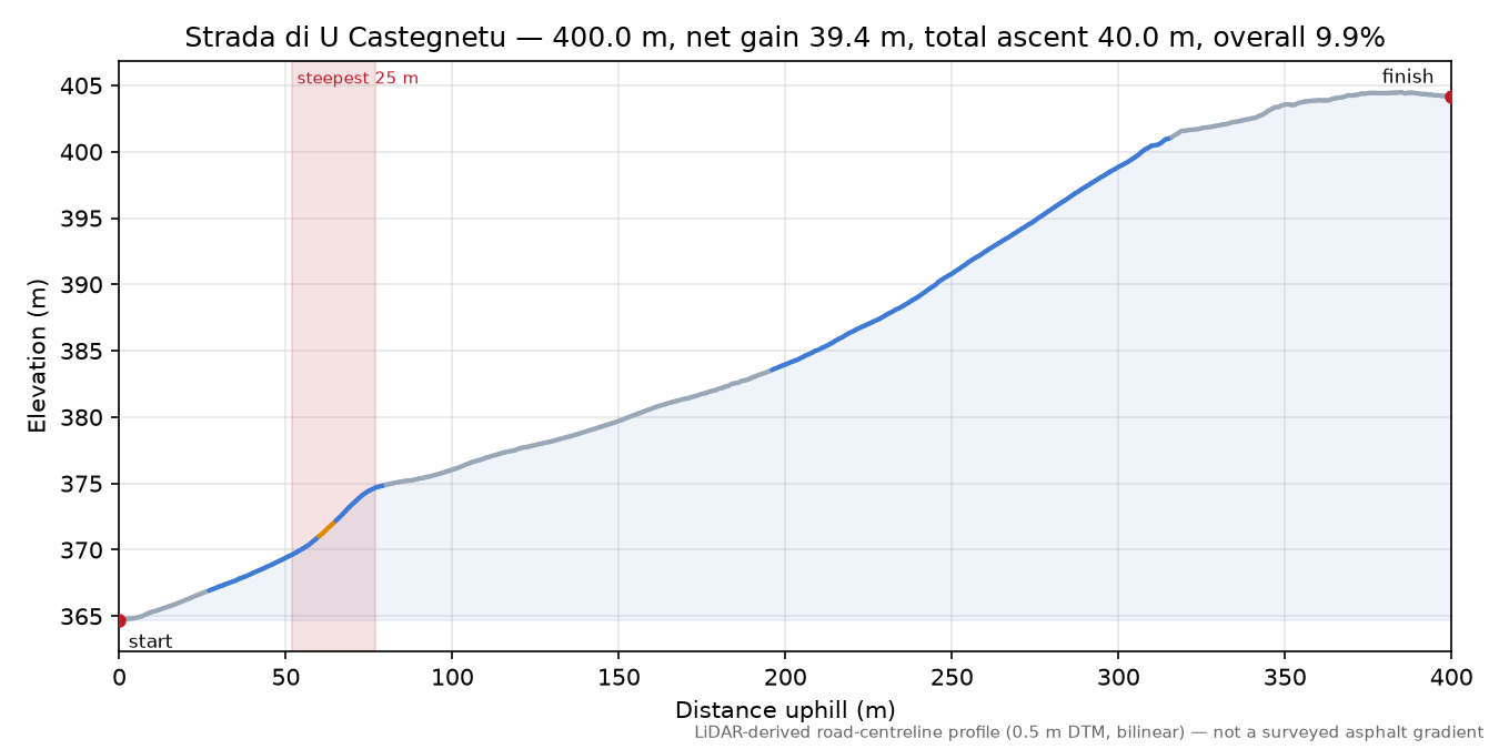 Strada di U Castegnetu elevation profile