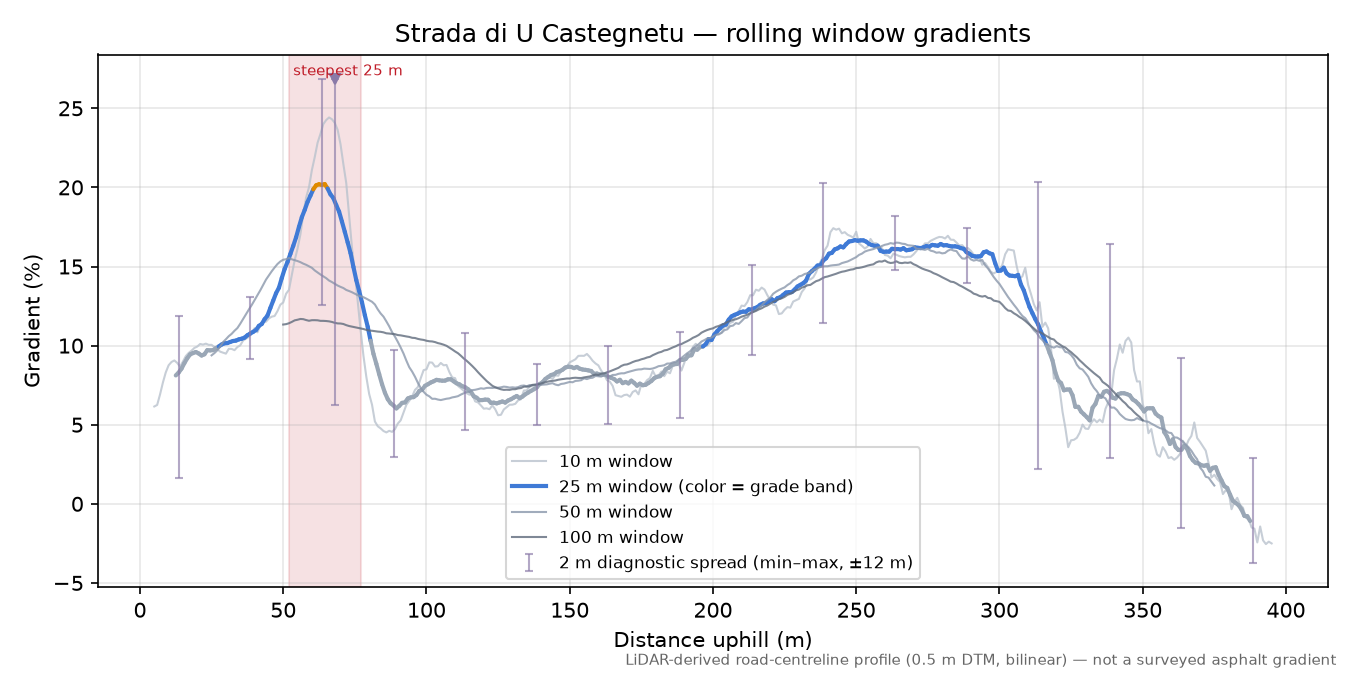 Strada di U Castegnetu rolling gradient profile