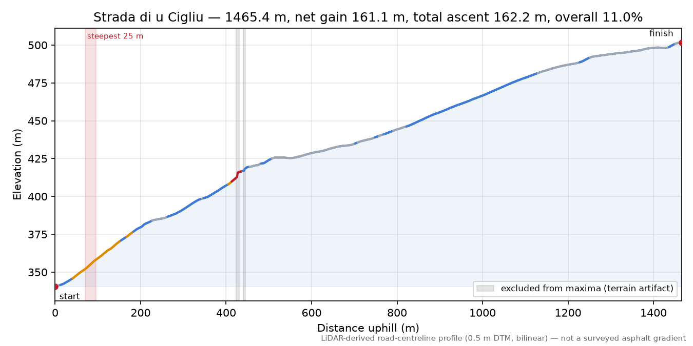Strada di u Cigliu elevation profile