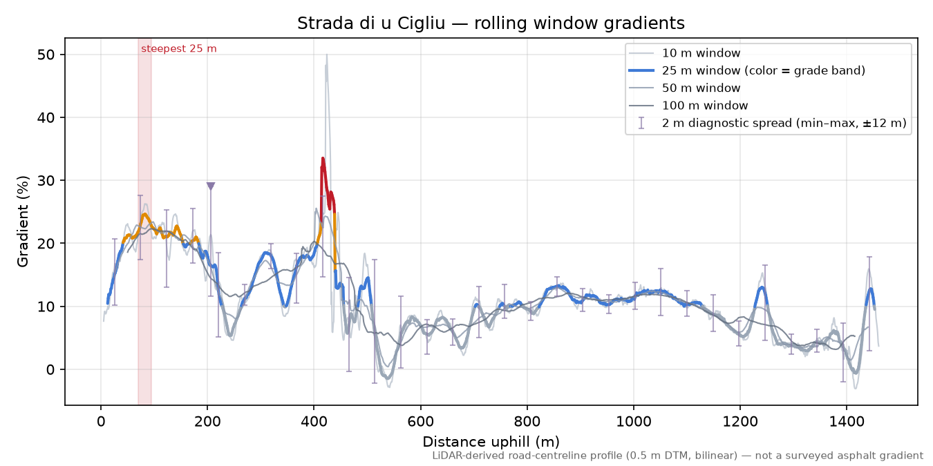 Strada di u Cigliu rolling gradient profile